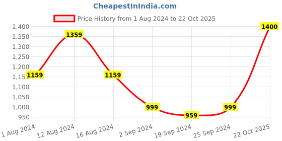 myntra.com KALINI Geometric Printed Pure Cotton Saree kalini Price History Graph from 1 Aug 2024 to 22 Oct 2025