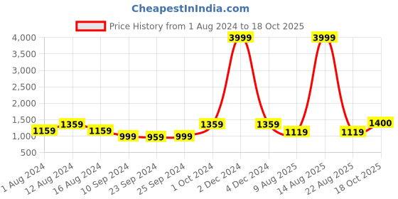 myntra.com KALINI Geometric Printed Pure Cotton Saree kalini Price History Graph from 1 Aug 2024 to 18 Oct 2025