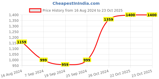 myntra.com KALINI Geometric Printed Pure Cotton Saree kalini Price History Graph from 16 Aug 2024 to 22 Oct 2025