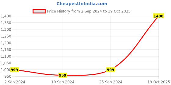 myntra.com KALINI Geometric Printed Pure Cotton Saree kalini Price History Graph from 2 Sep 2024 to 19 Oct 2025