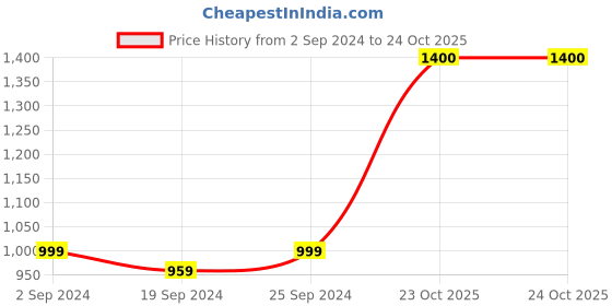 myntra.com KALINI Geometric Printed Pure Cotton Saree kalini Price History Graph from 2 Sep 2024 to 23 Oct 2025