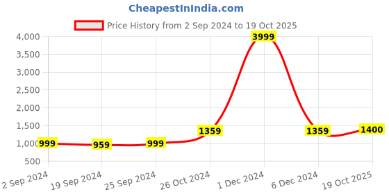 myntra.com KALINI Geometric Printed Pure Cotton Saree kalini Price History Graph from 2 Sep 2024 to 19 Oct 2025