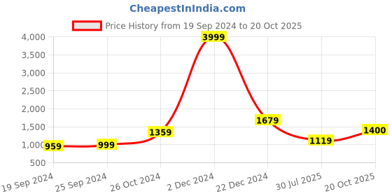 myntra.com KALINI Geometric Printed Pure Cotton Saree kalini Price History Graph from 19 Sep 2024 to 20 Oct 2025