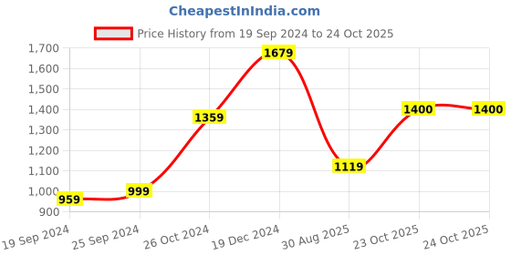 myntra.com KALINI Geometric Printed Pure Cotton Saree kalini Price History Graph from 19 Sep 2024 to 23 Oct 2025