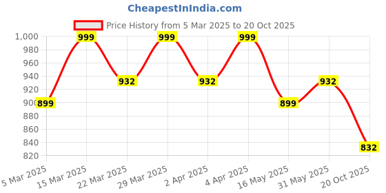 myntra.com KALINI Geometric Printed Pure Cotton Saree kalini Price History Graph from 5 Mar 2025 to 20 Oct 2025