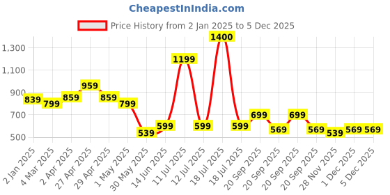 myntra.com KALINI Geometric Printed Pure Cotton Straight Kurta kalini Price History Graph from 2 Jan 2025 to 5 Dec 2025