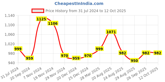 myntra.com KALINI Geometric Printed Pure Cotton Straight Kurta with Salwar And Dupatta kalini Price History Graph from 31 Jul 2024 to 11 Oct 2025