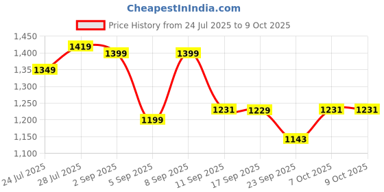 myntra.com KALINI Geometric Printed Pure Cotton Straight Kurta With Trousers And Dupatta kalini Price History Graph from 24 Jul 2025 to 9 Oct 2025