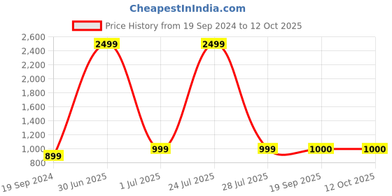 myntra.com KALINI Geometric Printed Pure Cotton Top With Trousers kalini Price History Graph from 19 Sep 2024 to 12 Oct 2025
