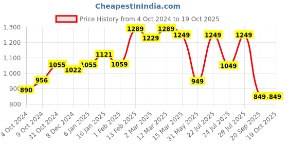 myntra.com vbuyz KALINI Geometric Printed Pure Cotton Tunic With Palazzos Co-Ords vbuyz Price History Graph from 4 Oct 2024 to 17 Oct 2025