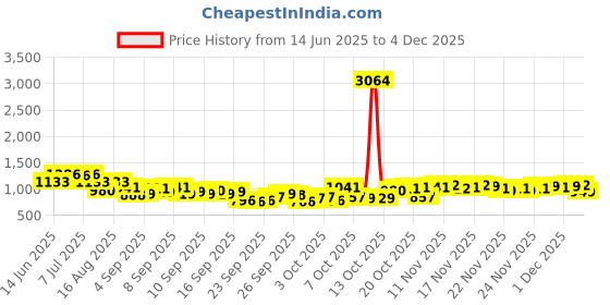 myntra.com KALINI Geometric Printed Pure Flex Cotton Co-Ords kalini Price History Graph from 14 Jun 2025 to 4 Dec 2025