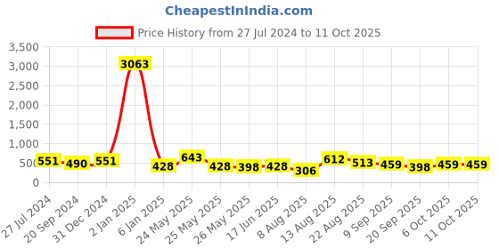 myntra.com KALINI Geometric Printed Pure Georgette Saree kalini Price History Graph from 27 Jul 2024 to 11 Oct 2025