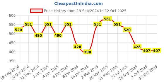 myntra.com KALINI Geometric Printed Pure Georgette Saree kalini Price History Graph from 19 Sep 2024 to 12 Oct 2025