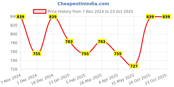 myntra.com KALINI Geometric Printed Pure Georgette Saree kalini Price History Graph from 7 Nov 2024 to 22 Oct 2025