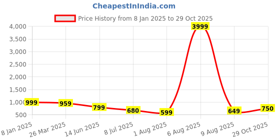 myntra.com KALINI Geometric Printed Pure Georgette Saree kalini Price History Graph from 8 Jan 2025 to 29 Oct 2025