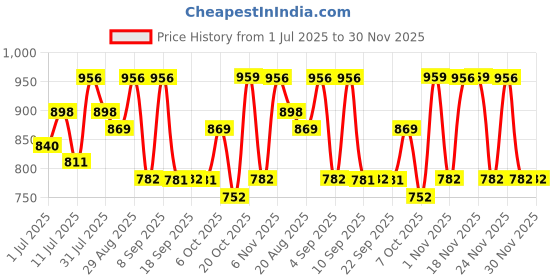 myntra.com KALINI Geometric Printed Pure Georgette Saree kalini Price History Graph from 1 Jul 2025 to 30 Nov 2025