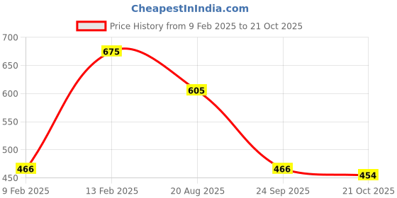 myntra.com KALINI Geometric Printed Pure Linen Saree kalini Price History Graph from 9 Feb 2025 to 21 Oct 2025