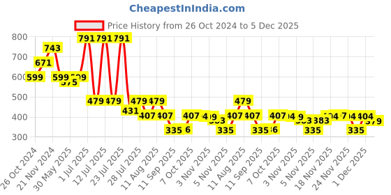 myntra.com KALINI Geometric Printed Pure Silk Kurta kalini Price History Graph from 26 Oct 2024 to 5 Dec 2025