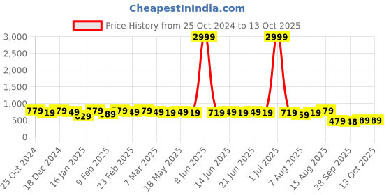myntra.com KALINI Geometric Printed Ready to Wear Saree kalini Price History Graph from 25 Oct 2024 to 12 Oct 2025