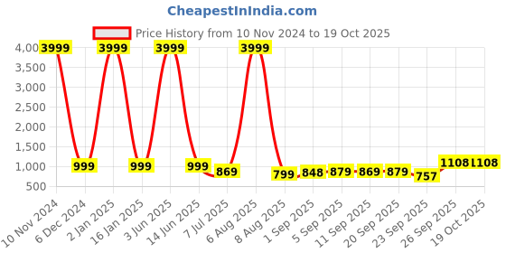 myntra.com KALINI Geometric Printed Ready to Wear Saree kalini Price History Graph from 10 Nov 2024 to 17 Oct 2025
