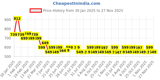 myntra.com KALINI Geometric Printed Regular Cotton Straight Kurta kalini Price History Graph from 30 Jan 2025 to 27 Nov 2025