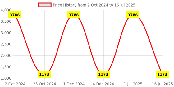 myntra.com KALINI Geometric Printed Regular Gotta Patti Kurta With Palazzos kalini Price History Graph from 2 Oct 2024 to 16 Jul 2025