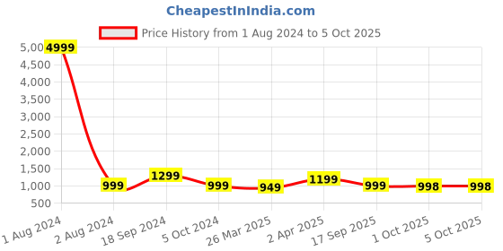 myntra.com KALINI Geometric Printed Regular Gotta Patti Kurta With Trousers & Dupatta kalini Price History Graph from 1 Aug 2024 to 5 Oct 2025