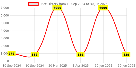 myntra.com KALINI Geometric Printed Regular Kurta With Trouser kalini Price History Graph from 10 Sep 2024 to 30 Jun 2025