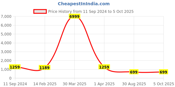 myntra.com KALINI Geometric Printed Regular Kurta with Trousers & Dupatta kalini Price History Graph from 11 Sep 2024 to 4 Oct 2025