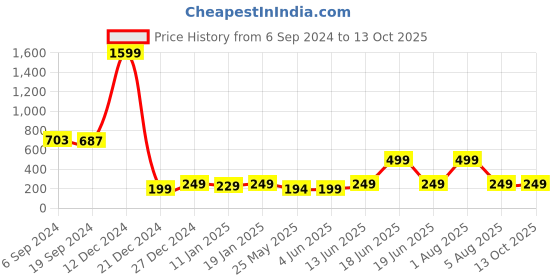 myntra.com 7threads KALINI Geometric Printed Regular Straight Kurta 7threads Price History Graph from 6 Sep 2024 to 12 Oct 2025