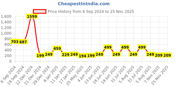 myntra.com 7threads KALINI Geometric Printed Regular Straight Kurta 7threads Price History Graph from 6 Sep 2024 to 25 Nov 2025
