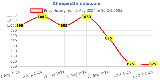 myntra.com KALINI Geometric Printed Regular Straight Kurta With Palazzos & Dupatta kalini Price History Graph from 1 Aug 2024 to 10 Oct 2025