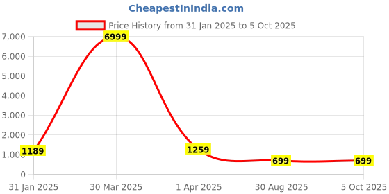myntra.com KALINI Geometric Printed Regular Straight Kurta With Trousers & Dupatta kalini Price History Graph from 31 Jan 2025 to 5 Oct 2025