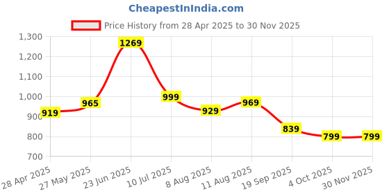 myntra.com KALINI Geometric Printed Round Neck A Line Kurta kalini Price History Graph from 28 Apr 2025 to 29 Nov 2025