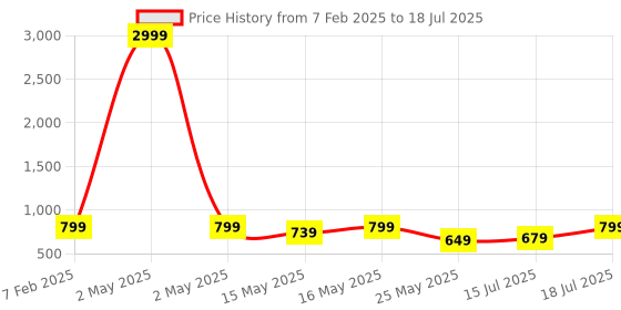 myntra.com KALINI Geometric Printed Round Neck A-Line Kurta With Palazzos kalini Price History Graph from 7 Feb 2025 to 15 Jul 2025