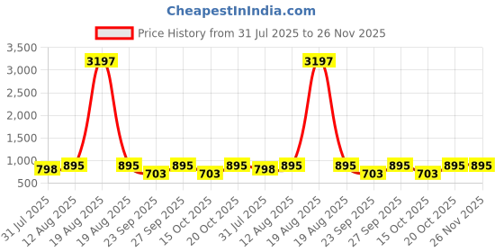 myntra.com KALINI Geometric Printed Round Neck A-Line Kurta With Palazzos kalini Price History Graph from 31 Jul 2025 to 26 Nov 2025