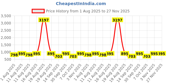 myntra.com KALINI Geometric Printed Round Neck A-Line Kurta With Palazzos kalini Price History Graph from 1 Aug 2025 to 27 Nov 2025