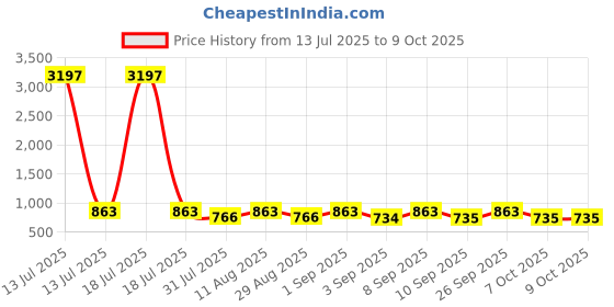 myntra.com KALINI Geometric Printed Round Neck A-Line Kurta With Palazzos kalini Price History Graph from 13 Jul 2025 to 9 Oct 2025
