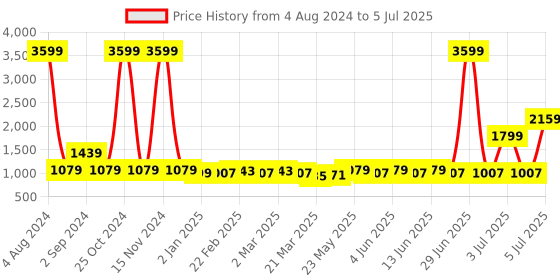myntra.com KALINI Geometric Printed Round Neck A-line Kurti with Sharara Dupatta kalini Price History Graph from 4 Aug 2024 to 5 Jul 2025