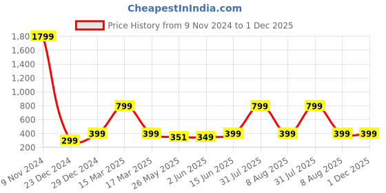 myntra.com 7threads KALINI Geometric Printed Round Neck Kurta with Trousers 7threads Price History Graph from 9 Nov 2024 to 1 Dec 2025