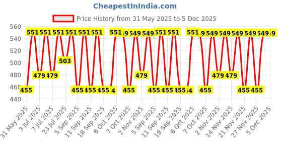 myntra.com KALINI Geometric Printed Round Neck Pure Cotton A-Line Kurti kalini Price History Graph from 31 May 2025 to 5 Dec 2025