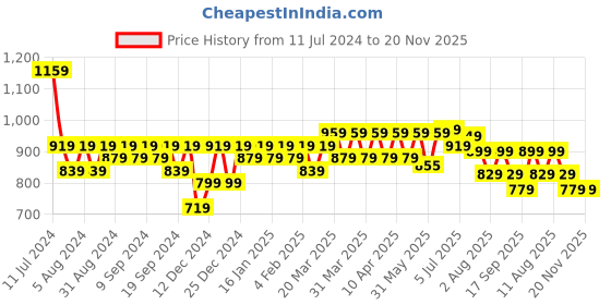 myntra.com KALINI Geometric Printed Round Neck Short Sleeves Anarkali Kurta kalini Price History Graph from 11 Jul 2024 to 20 Nov 2025