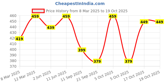 myntra.com KALINI Geometric Printed Round Neck Sleeveless Kurta kalini Price History Graph from 8 Mar 2025 to 17 Oct 2025