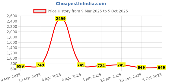 myntra.com KALINI Geometric Printed Round Neck Straight Kurta With Harem Pants kalini Price History Graph from 9 Mar 2025 to 4 Oct 2025