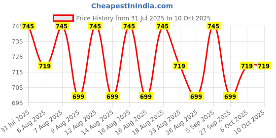 myntra.com KALINI Geometric Printed Round Neck Straight Kurta With Salwar & Dupatta kalini Price History Graph from 31 Jul 2025 to 10 Oct 2025