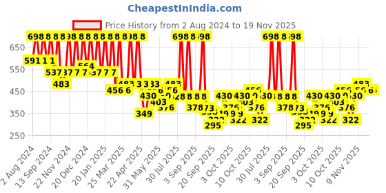 myntra.com KALINI Geometric Printed Saree kalini Price History Graph from 2 Aug 2024 to 19 Nov 2025