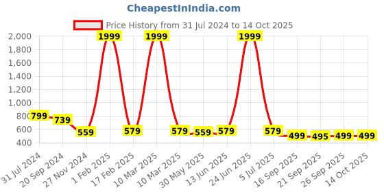 myntra.com KALINI Geometric Printed Saree kalini Price History Graph from 31 Jul 2024 to 13 Oct 2025