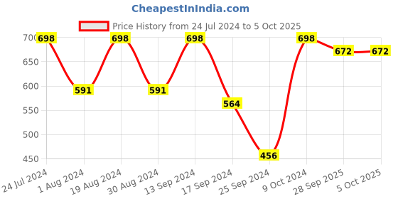 myntra.com KALINI Geometric Printed Saree kalini Price History Graph from 24 Jul 2024 to 4 Oct 2025