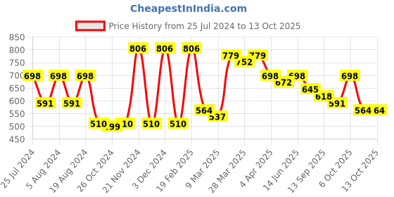 myntra.com KALINI Geometric Printed Saree kalini Price History Graph from 25 Jul 2024 to 13 Oct 2025