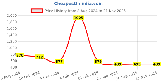 myntra.com KALINI Geometric Printed Saree kalini Price History Graph from 8 Aug 2024 to 20 Nov 2025